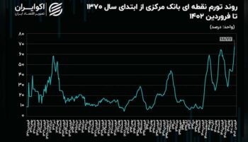 نرخ تورم ایران در یک قدمی ۷۰ درصد می باشد.