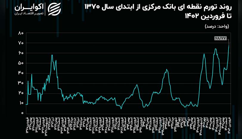 نرخ تورم ایران در یک قدمی ۷۰ درصد می باشد.