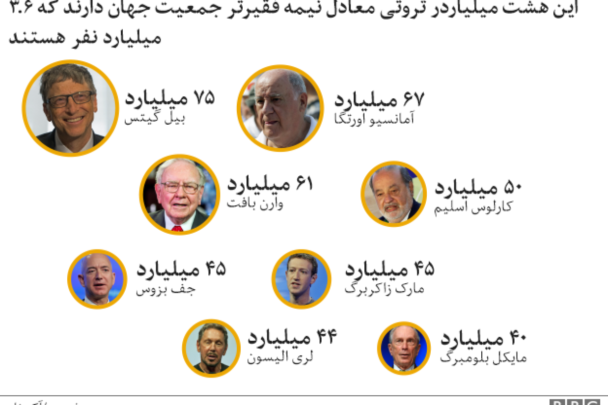 ثروتمندترین افراد جهان