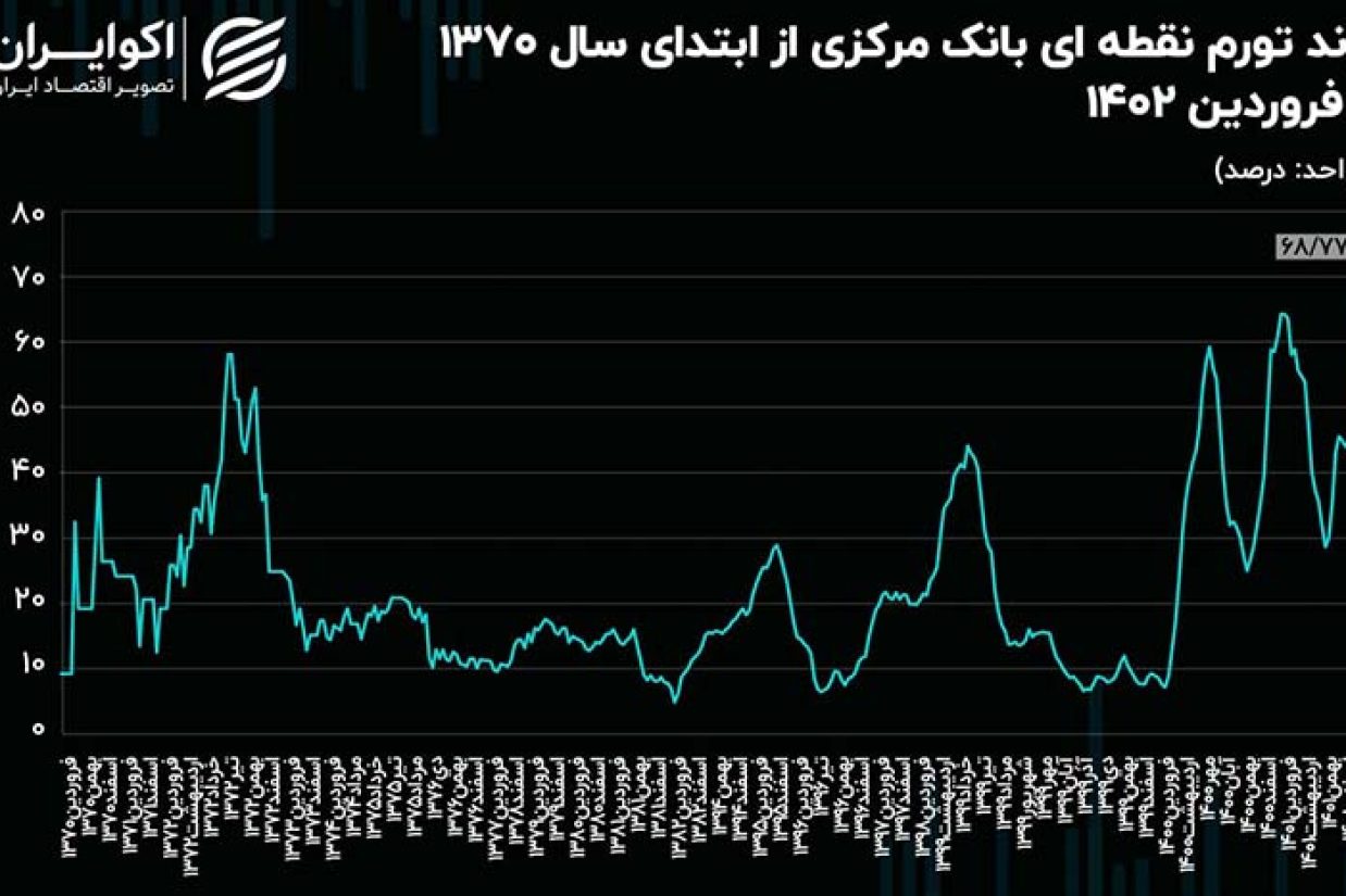 نرخ تورم ایران در یک قدمی ۷۰ درصد می باشد.